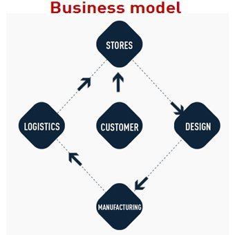 zara's business model