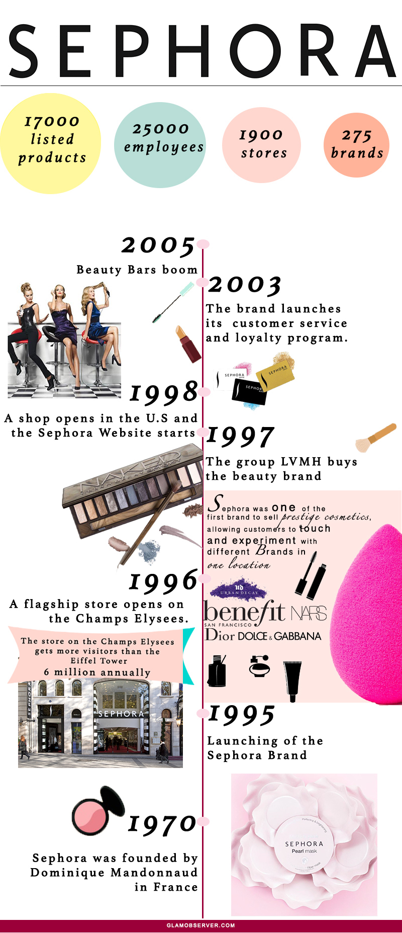 Sephora History explained in an infographic - GLAM OBSERVER