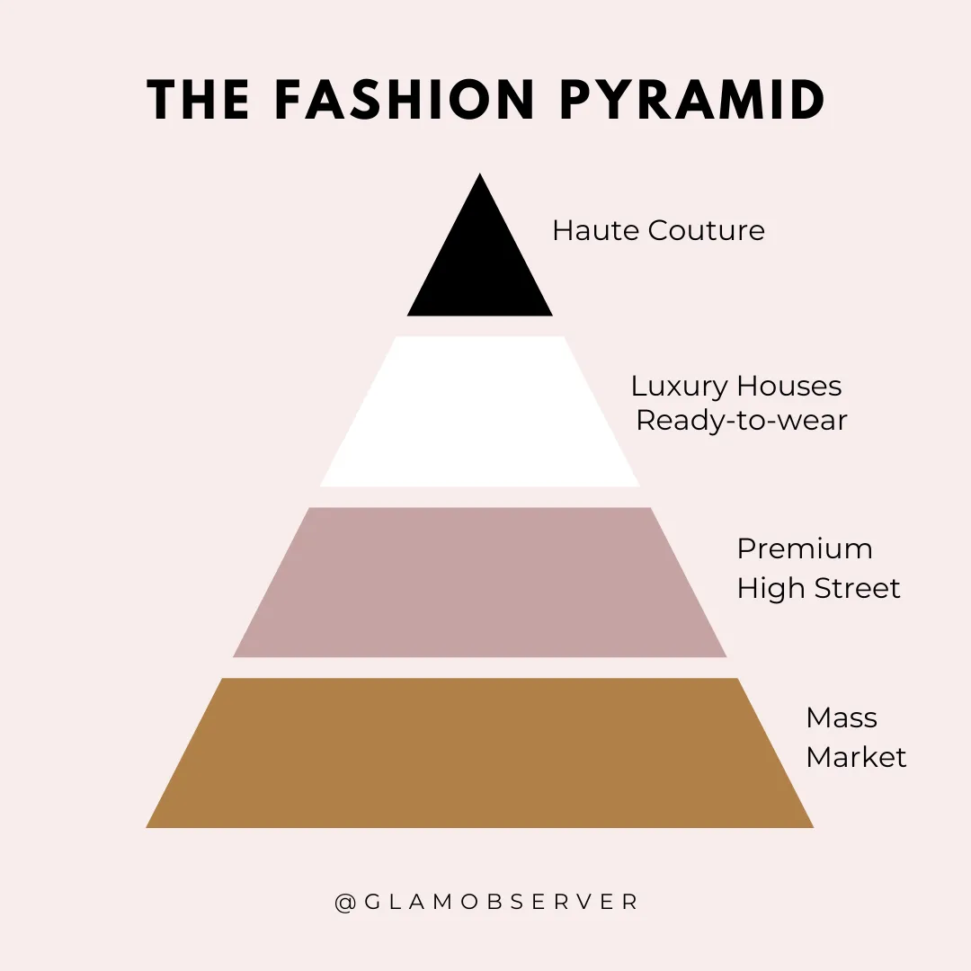 Fashion pyramid graphic: Fashion Business Fundamentals